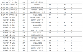 2024年职高对口高考录取线