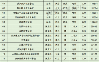 高考320分能上什么公办专科学校
