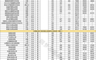 400-500分上的医科大学