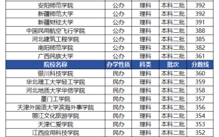 300分左右的本科大学有哪些