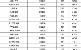 2024安徽省口腔医学专业专科院校录取分数线