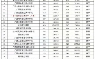 广西公办专科学校排名及分数线
