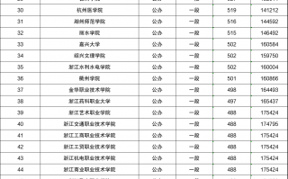浙江最好的二本院校有哪几所