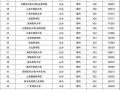一万左右的民办二本学校有哪些