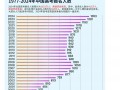 2024年全国各省高考报名人数