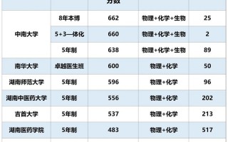 湖南临床医学专升本有哪些学校