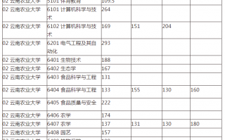云南农业大学专科录取分数线