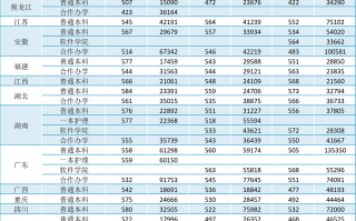 2024河南大学录取分数线一览