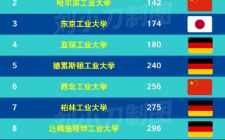 工业设计专业最好的大学世界排名
