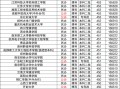 理科450分左右的公办大学