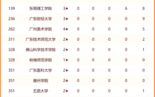 广东排名前十民办大专有哪些
