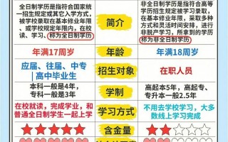 大专全日制和非全日制的区别