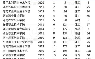 2024河南专升本院校及专业