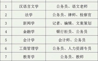 女生就业前景最好的十大热门专业