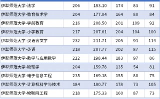 伊犁师范学院是一本还是二本