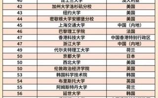 2025QS榜前200名大学(建议收藏)