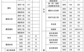 2024年内蒙古高考历年本专科录取分数线
