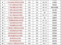 2024年中职对口升学录取线