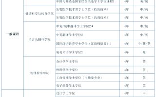 澳门理工大学本科申请条件及学费