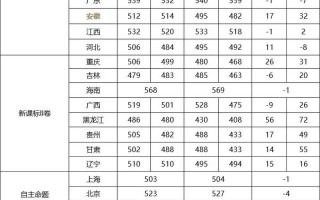 2024年高考各省份二本线录取分数线一览表