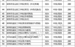 深圳公办职高学校录取线2024年