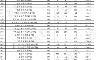 广州幼儿师范高等专科学校录取分数线