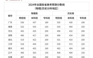 2024年高考录取分数线会降吗