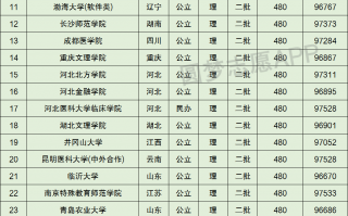 高考480分左右能上什么大学