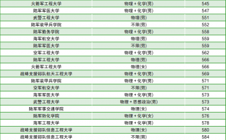 中国的军事院校排名及录取分数线