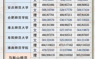 安徽师范大学美术生录取分数线