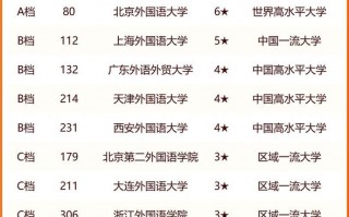 全国外国语大学排名及分数线