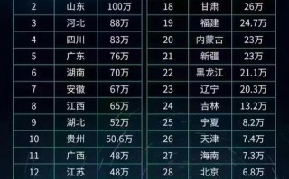 2024高考人数省份排行榜