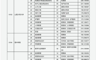 山西三本c类最低分2024