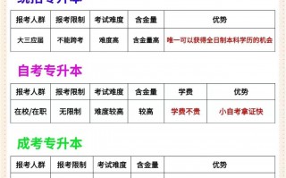 大专毕业了想升本怎么报名呢