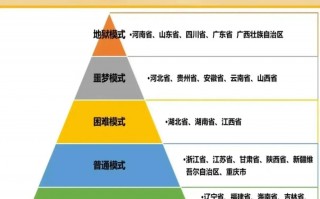 高考难度大省排名