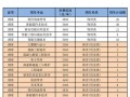 交通学院职业技术学院有哪些专业