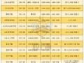 山东专升本可以报考哪些大学