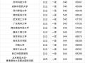 500-550分可以上的大学