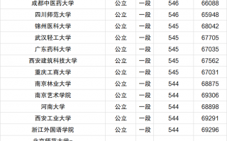 500-550分可以上的大学