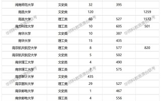 2024年各大学录取分数线