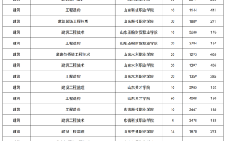 山东各大高校2024投档线