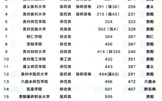 遵义医学院和贵阳医学院哪个好