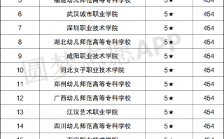 幼师专业比较好的大专学校有哪些