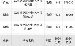 铁路卫校2024年录取分数线