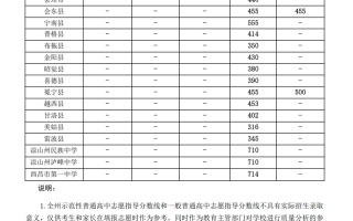 2024年四川凉山卫生学校招生录取分数线