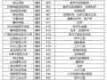 450分的公办二本大学有哪些