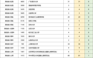 二本提前批最佳大学名单河南