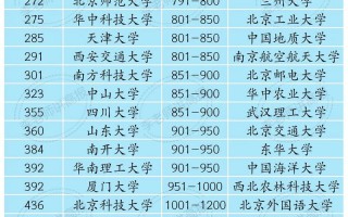 2024年中国大学排行榜前100名