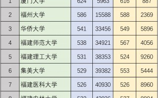 福建省内公办大专学校排名及分数