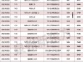 福耀科技大学最低录取分数线